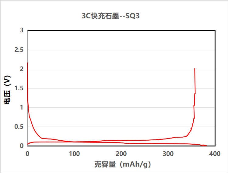 SQ3chongfangdianquxiantu.png