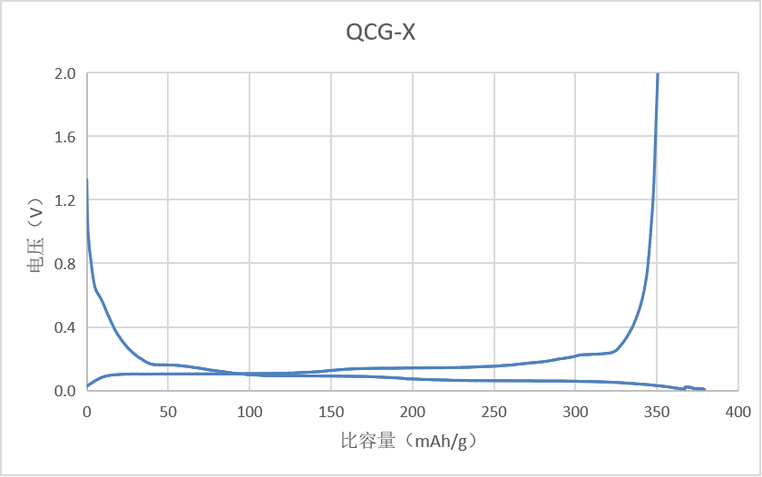 QCG-Xchongfangdianquxiantu.png